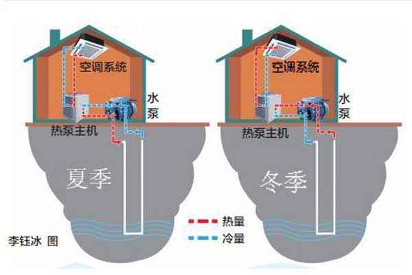 郑州多家单位利用地源热泵技术    代替空调暖气