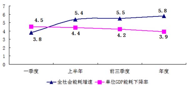 2015年杭州节能降耗情况监测报告